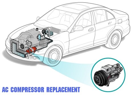 Ac Compressor Replacement Cost Guide Price Comaparison Table 2020