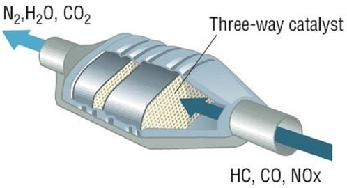 what is the catalytic converter